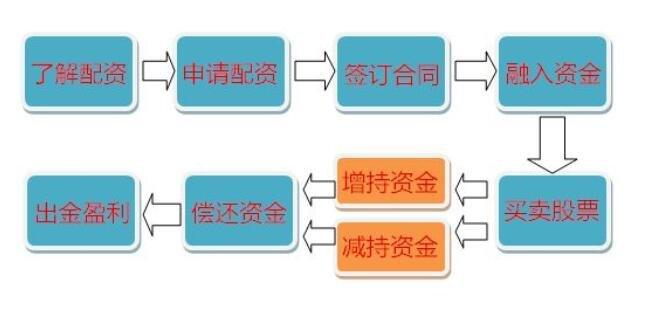 期货市场配资操作流程及风险须知，你了解多少？