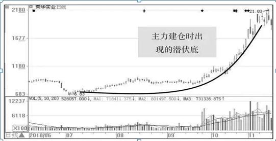 炒股能赚钱吗_主力建仓K线形态分析_炒股反人性技巧