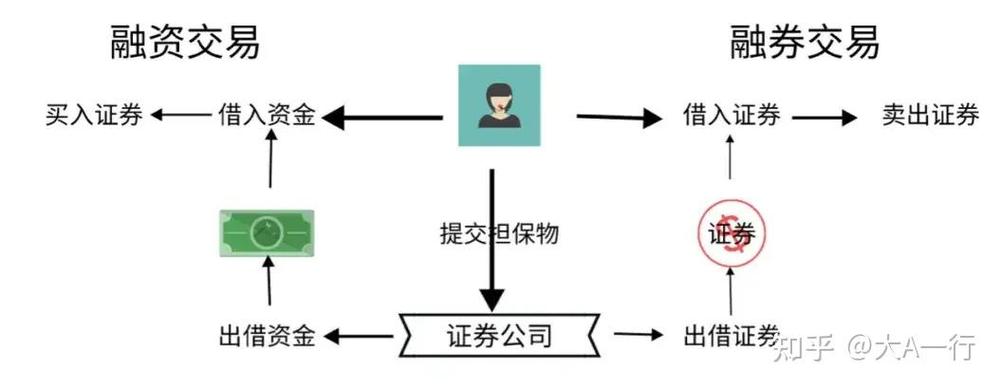 融资融券_操纵证券市场罪认定标准_融资融券交易怎么操作
