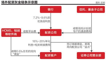沪深两市成交火爆引场外配资活跃，陷阱重重暗藏巨大风险
