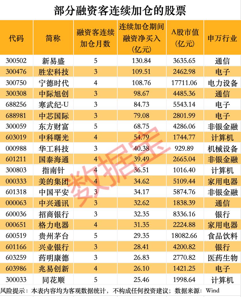 A股融资余额创新高_科技板块杠杆资金加仓_股票融资