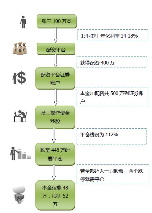 股票配资是什么意思_股票配资风险如何_股票如何配资