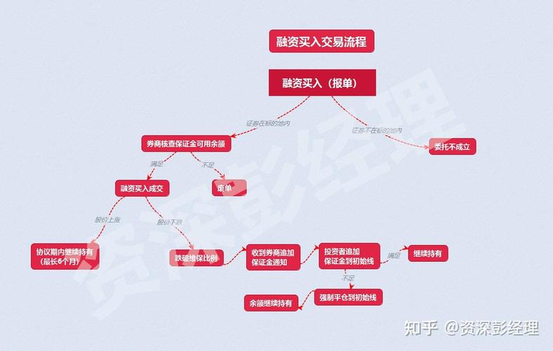 怎么融资买入股票_个人投资者如何开通融资融券业务_融资融券交易规则