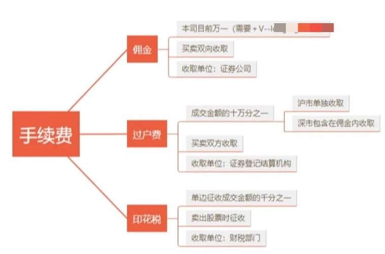 股票卖出注意事项交易成本_融资买入的股票怎么卖出_股票卖出操作流程