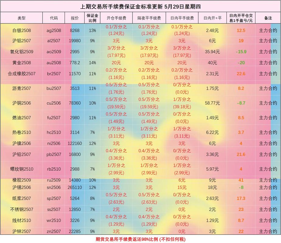 期货配资暗流涌动，高额利息手续费成常态，乱象有回潮苗头