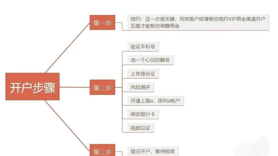 个人炒股开户怎么操作？新手手机开户流程三步走
